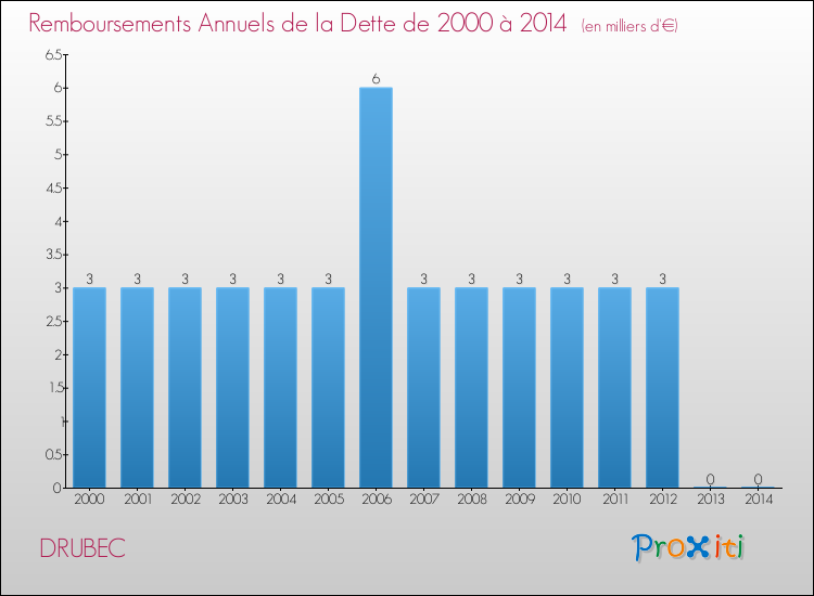 Evolution de l'annuité de la dette pour la commune de DRUBEC de 2000 à 2014 Annuités de la dette pour DRUBEC de 2000 à 2014