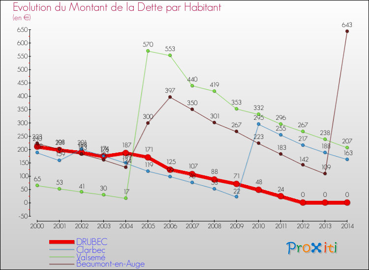 Evolution de la dette par habitant pour la commune de DRUBEC et les communes proches de 2000 à 2014 Comparaison de la dette par habitant pour DRUBEC et les communes voisines de 2000 à 2014