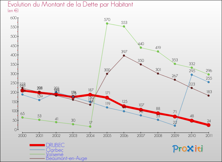 Evolution de la dette par habitant pour la commune de DRUBEC et les communes proches Comparaison de la dette par habitant pour DRUBEC et les communes voisines