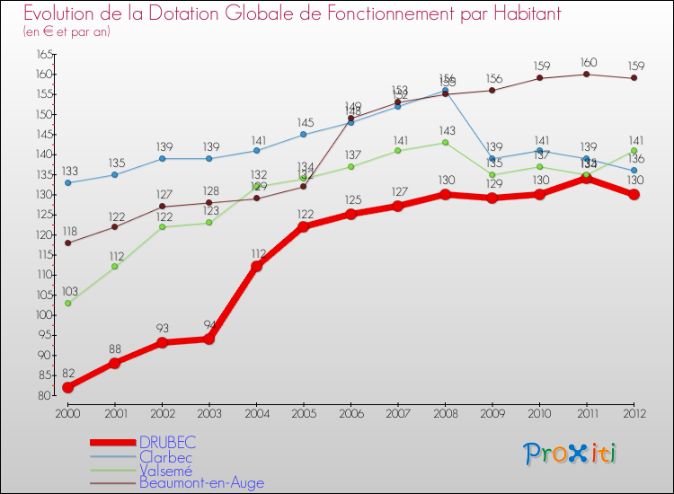 Evolution et montant de la dotation globale de fonctionnement par Habitant pour DRUBEC et les communes proches Comparaison des dotations globales de fonctionnement par habitant pour DRUBEC et les communes voisines