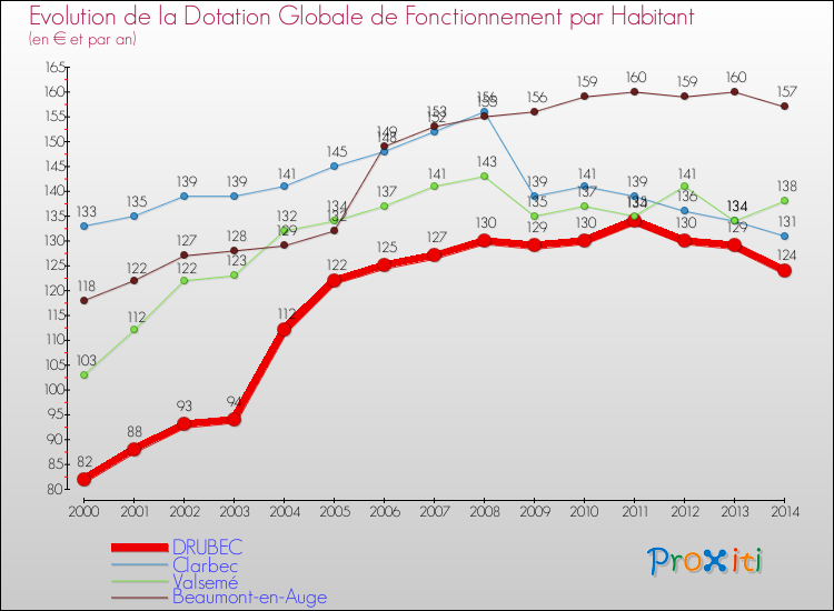 Evolution et montant de la dotation globale de fonctionnement par Habitant pour DRUBEC et les communes proches de 2000 à 2014. Comparaison des dotations globales de fonctionnement par habitant pour DRUBEC et les communes voisines de 2000 à 2014.