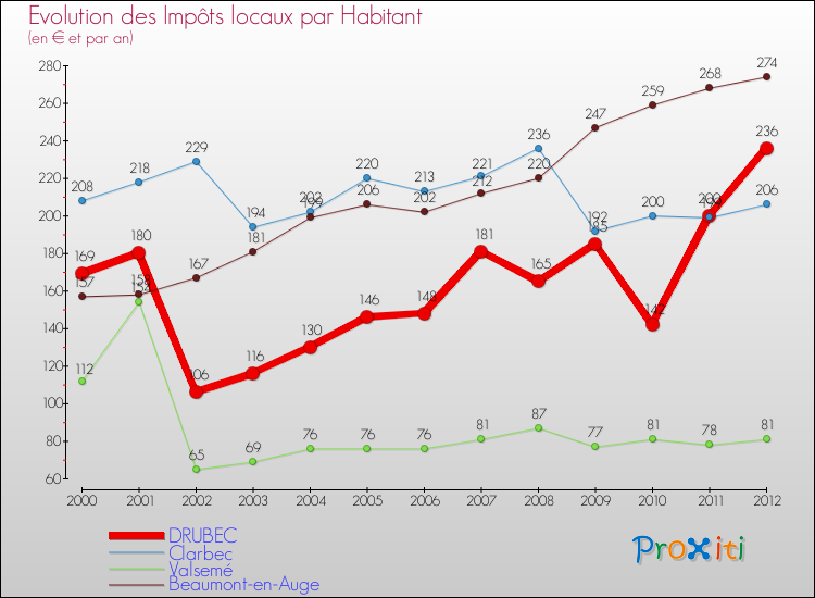 Evolution et montant des impôts locaux par Habitant pour DRUBEC et les communes proches Comparaison des impôts locaux par habitant pour DRUBEC et les communes voisines