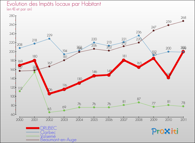 Evolution et montant des impôts locaux par Habitant pour DRUBEC et les communes proches Comparaison des impôts locaux par habitant pour DRUBEC et les communes voisines