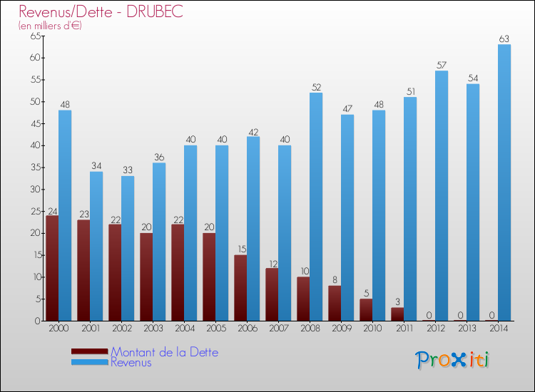 Evolution comparée de la dette et des revenus pour la commune de DRUBEC de 2000 à 2014 Comparaison de la dette et des revenus pour DRUBEC de 2000 à 2014