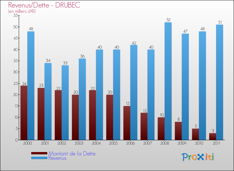 Evolution comparée de la dette et des revenus pour la commune de DRUBEC de 2000 à 2011 Comparaison de la dette et des revenus pour DRUBEC de 2000 à 2011