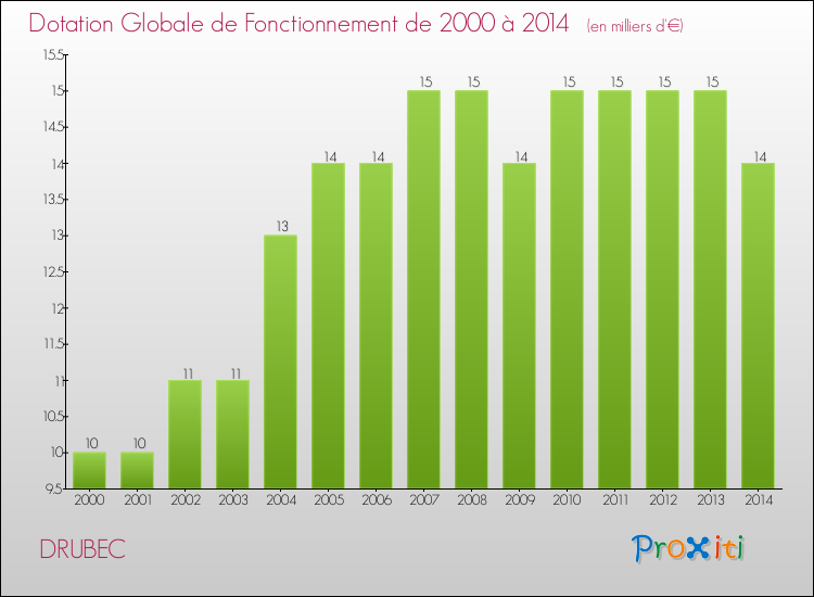 Evolution du montant de la Dotation Globale de Fonctionnement pour la commune de DRUBEC de 2000 à 2014 Evolution du montant de la Dotation Globale de Fonctionnement pour DRUBEC de 2000 à 2014