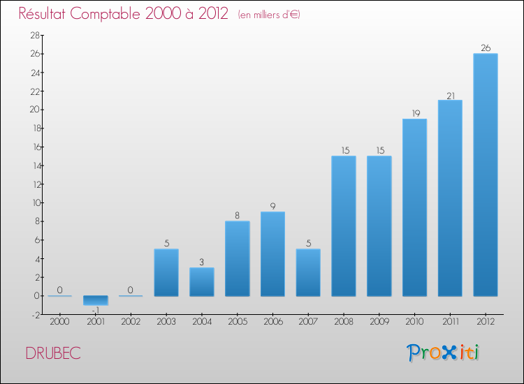 Evolution du résultat comptable pour la commune de DRUBEC de 2000 à 2012 Evolution du résultat comptable pour DRUBEC de 2000 à 2012
