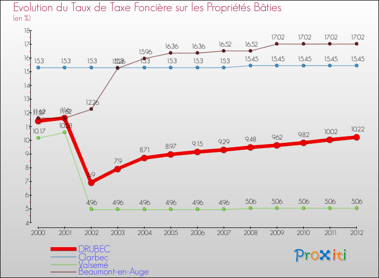 Evolution du taux de la taxe foncière sur le bati pour DRUBEC et les communes proches de 2000 à 2012 Comparaison des taux de taxe foncière sur le bati pour DRUBEC et les communes voisines de 2000 à 2012