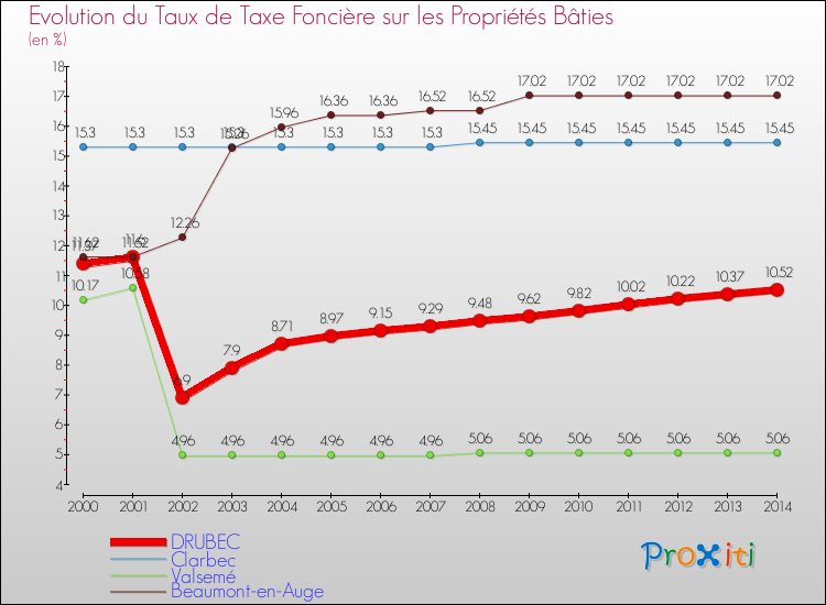Evolution du taux de la taxe foncière sur le bati pour DRUBEC et les communes proches de 2000 à 2014 Comparaison des taux de taxe foncière sur le bati pour DRUBEC et les communes voisines de 2000 à 2014