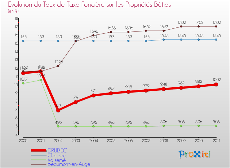 Evolution du taux de la taxe foncière sur le bati pour DRUBEC et les communes proches Comparaison des taux de taxe foncière sur le bati pour DRUBEC et les communes voisines