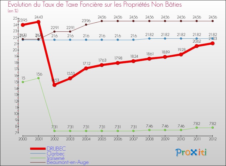 Evolution du taux de la taxe foncière sur les immeubles et terrains non batis pour DRUBEC et les communes proches de 2000 à 2012 Comparaison des taux de la taxe foncière sur les immeubles et terrains non batis pour DRUBEC et les communes voisines de 2000 à 2012