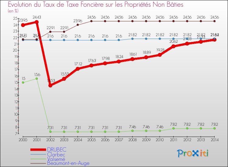 Evolution du taux de la taxe foncière sur les immeubles et terrains non batis pour DRUBEC et les communes proches de 2000 à 2014 Comparaison des taux de la taxe foncière sur les immeubles et terrains non batis pour DRUBEC et les communes voisines de 2000 à 2014