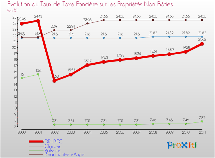 Evolution du taux de la taxe foncière sur les immeubles et terrains non batis pour DRUBEC et les communes proches Comparaison des taux de la taxe foncière sur les immeubles et terrains non batis pour DRUBEC et les communes voisines