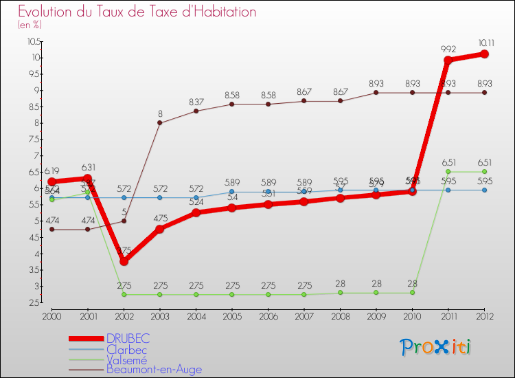 Evolution du taux de la taxe d'habitation pour DRUBEC et les communes proches Comparaison des taux de la taxe d'habitation pour DRUBEC et les communes voisines