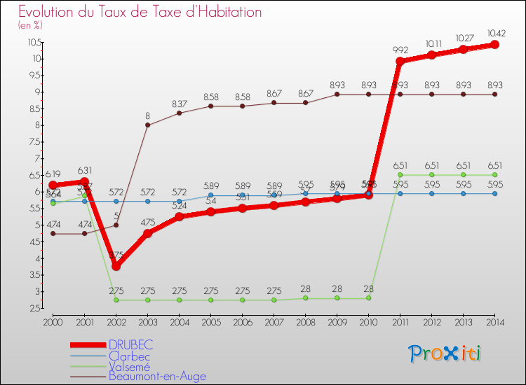 Evolution du taux de la taxe d'habitation pour DRUBEC et les communes proches de 2000 à 2014 Comparaison des taux de la taxe d'habitation pour DRUBEC et les communes voisines de 2000 à 2014