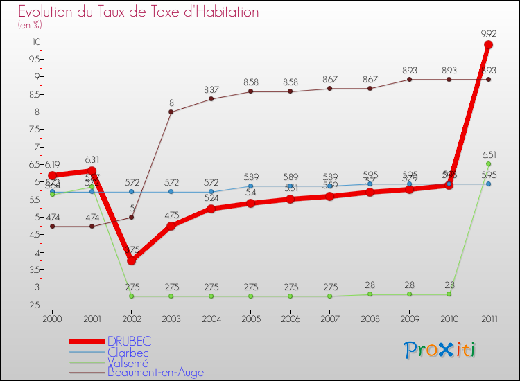 Evolution du taux de la taxe d'habitation pour DRUBEC et les communes proches Comparaison des taux de la taxe d'habitation pour DRUBEC et les communes voisines