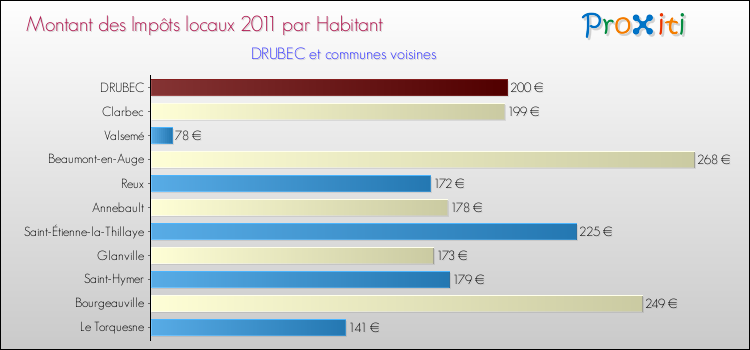 Montant des impôts locaux par Habitant pour DRUBEC et les communes proches Comparaison des impôts locaux par habitant pour DRUBEC et les communes voisines
