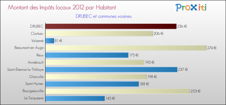 Montant des impôts locaux par Habitant pour DRUBEC et les communes proches Comparaison des impôts locaux par habitant pour DRUBEC et les communes voisines