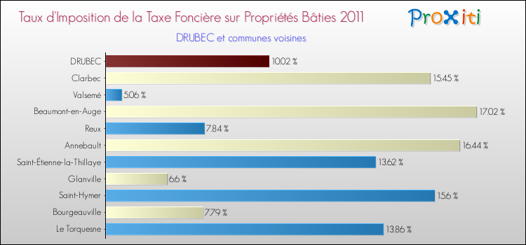 Taux d'imposition de la taxe foncière sur le bati 2011 pour DRUBEC et les communes proches Comparaison des taux d'imposition de la taxe foncière sur le bati 2011 pour DRUBEC et les communes voisines