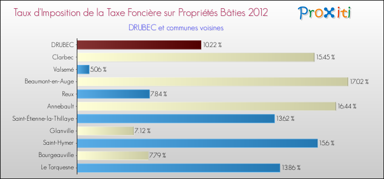 Taux d'imposition de la taxe foncière sur le bati 2012 pour DRUBEC et les communes proches Comparaison des taux d'imposition de la taxe foncière sur le bati 2012 pour DRUBEC et les communes voisines