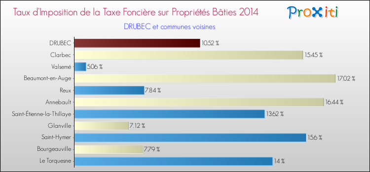 Taux d'imposition de la taxe foncière sur le bati 2014 pour DRUBEC et les communes proches Comparaison des taux d'imposition de la taxe foncière sur le bati 2014 pour DRUBEC et les communes voisines