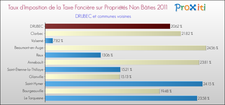 Taux d'imposition de la taxe foncière sur les immeubles et terrains non batis 2011 pour DRUBEC et les communes proches Comparaison des taux d'imposition de la taxe foncière sur les immeubles et terrains non batis 2011 pour DRUBEC et les communes voisines