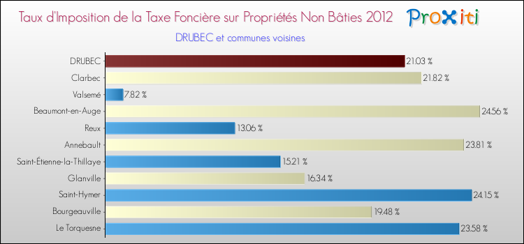 Taux d'imposition de la taxe foncière sur les immeubles et terrains non batis 2012 pour DRUBEC et les communes proches Comparaison des taux d'imposition de la taxe foncière sur les immeubles et terrains non batis 2012 pour DRUBEC et les communes voisines