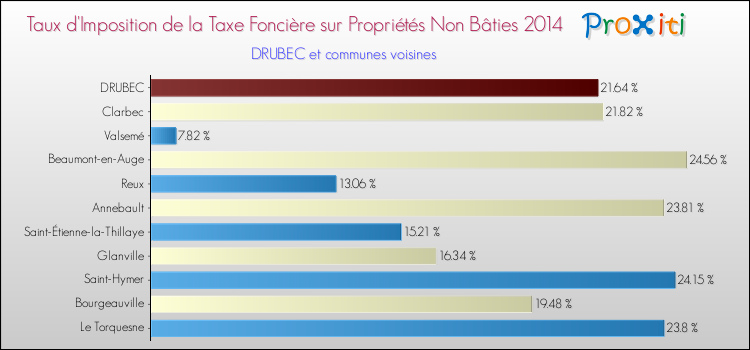 Taux d'imposition de la taxe foncière sur les immeubles et terrains non batis 2014 pour DRUBEC et les communes proches Comparaison des taux d'imposition de la taxe foncière sur les immeubles et terrains non batis 2014 pour DRUBEC et les communes voisines