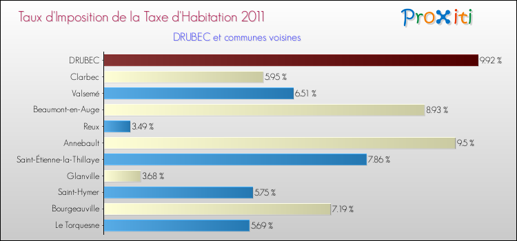 Taux d'imposition de la taxe d'habitation 2011 pour DRUBEC et les communes proches Comparaison des taux d'imposition de la taxe d'habitation 2011 pour DRUBEC et les communes voisines