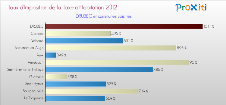 Taux d'imposition de la taxe d'habitation 2012 pour DRUBEC et les communes proches Comparaison des taux d'imposition de la taxe d'habitation 2012 pour DRUBEC et les communes voisines