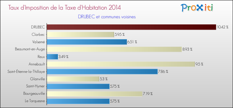 Taux d'imposition de la taxe d'habitation 2014 pour DRUBEC et les communes proches Comparaison des taux d'imposition de la taxe d'habitation 2014 pour DRUBEC et les communes voisines