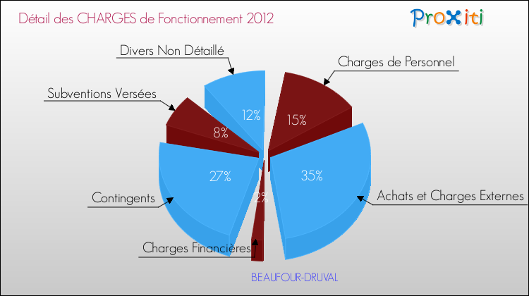 Décomposition des Charges de Fonctionnement 2012 de la commune de BEAUFOUR-DRUVAL Charges de Fonctionnement 2012 pour la commune de BEAUFOUR-DRUVAL