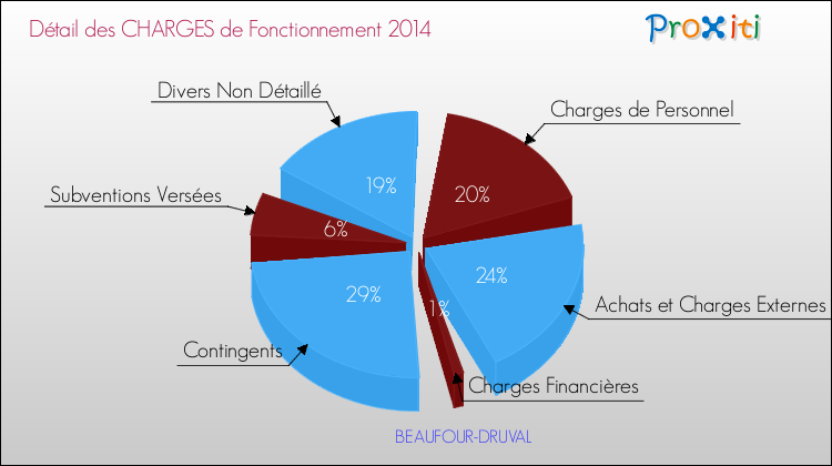 Décomposition des Charges de Fonctionnement 2014 de la commune de BEAUFOUR-DRUVAL Charges de Fonctionnement 2014 pour la commune de BEAUFOUR-DRUVAL