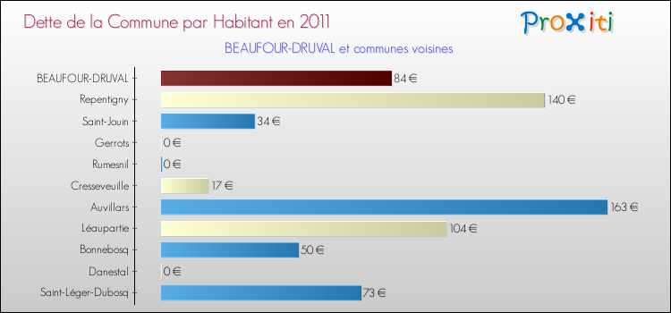 Dette par habitant de la commune en 2011 pour BEAUFOUR-DRUVAL et les communes proches Comparaison de la dette par habitant de la commune en 2011 pour BEAUFOUR-DRUVAL et les communes voisines