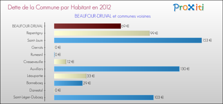 Dette par habitant de la commune en 2012 pour BEAUFOUR-DRUVAL et les communes proches Comparaison de la dette par habitant de la commune en 2012 pour BEAUFOUR-DRUVAL et les communes voisines