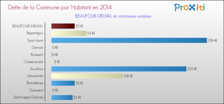 Dette par habitant de la commune en 2014 pour BEAUFOUR-DRUVAL et les communes proches Comparaison de la dette par habitant de la commune en 2014 pour BEAUFOUR-DRUVAL et les communes voisines