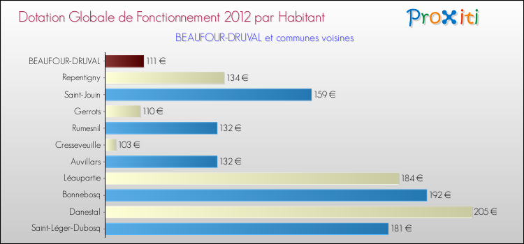 Montant des dotations globales de fonctionnement DGF par Habitant pour BEAUFOUR-DRUVAL et les communes proches Comparaison des des dotations globales de fonctionnement DGF par habitant pour BEAUFOUR-DRUVAL et les communes voisines
