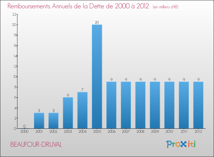 Evolution de l'annuité de la dette pour la commune de BEAUFOUR-DRUVAL de 2000 à 2012 Annuités de la dette pour BEAUFOUR-DRUVAL de 2000 à 2012