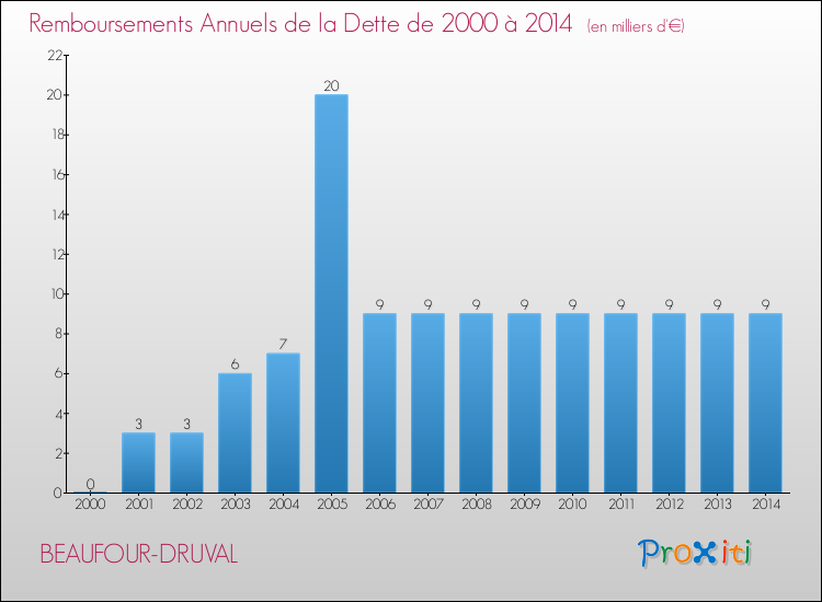Evolution de l'annuité de la dette pour la commune de BEAUFOUR-DRUVAL de 2000 à 2014 Annuités de la dette pour BEAUFOUR-DRUVAL de 2000 à 2014