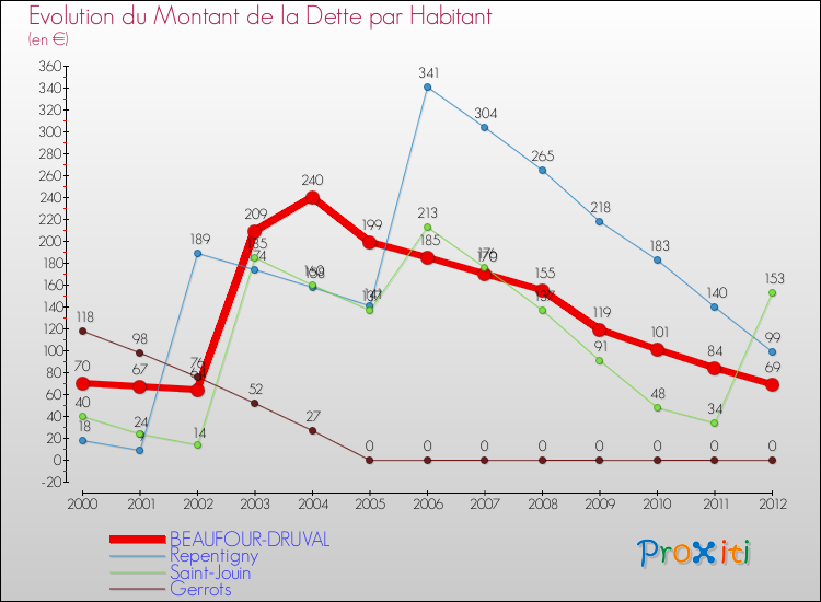 Evolution de la dette par habitant pour la commune de BEAUFOUR-DRUVAL et les communes proches de 2000 à 2012 Comparaison de la dette par habitant pour BEAUFOUR-DRUVAL et les communes voisines de 2000 à 2012