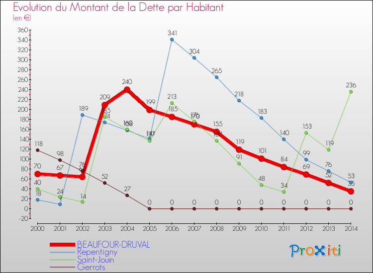 Evolution de la dette par habitant pour la commune de BEAUFOUR-DRUVAL et les communes proches de 2000 à 2014 Comparaison de la dette par habitant pour BEAUFOUR-DRUVAL et les communes voisines de 2000 à 2014