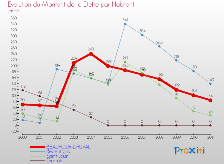 Evolution de la dette par habitant pour la commune de BEAUFOUR-DRUVAL et les communes proches Comparaison de la dette par habitant pour BEAUFOUR-DRUVAL et les communes voisines