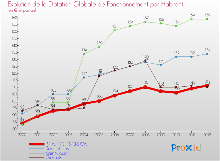 Evolution et montant de la dotation globale de fonctionnement par Habitant pour BEAUFOUR-DRUVAL et les communes proches Comparaison des dotations globales de fonctionnement par habitant pour BEAUFOUR-DRUVAL et les communes voisines