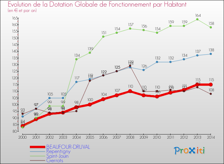 Evolution et montant de la dotation globale de fonctionnement par Habitant pour BEAUFOUR-DRUVAL et les communes proches de 2000 à 2014. Comparaison des dotations globales de fonctionnement par habitant pour BEAUFOUR-DRUVAL et les communes voisines de 2000 à 2014.