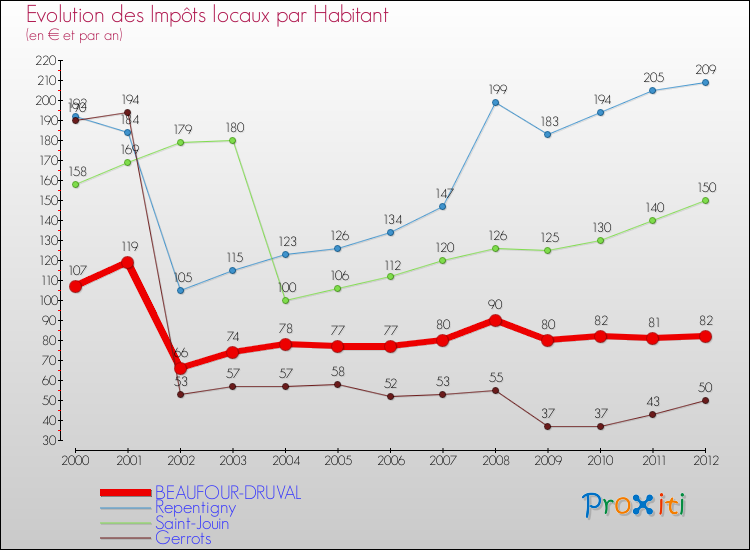 Evolution et montant des impôts locaux par Habitant pour BEAUFOUR-DRUVAL et les communes proches Comparaison des impôts locaux par habitant pour BEAUFOUR-DRUVAL et les communes voisines