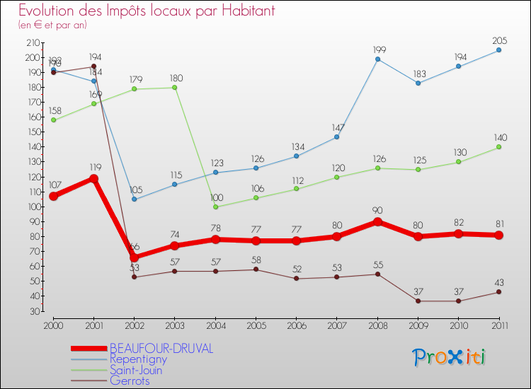 Evolution et montant des impôts locaux par Habitant pour BEAUFOUR-DRUVAL et les communes proches Comparaison des impôts locaux par habitant pour BEAUFOUR-DRUVAL et les communes voisines