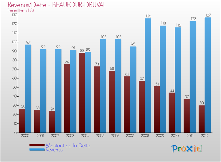 Evolution comparée de la dette et des revenus pour la commune de BEAUFOUR-DRUVAL de 2000 à 2012 Comparaison de la dette et des revenus pour BEAUFOUR-DRUVAL de 2000 à 2012