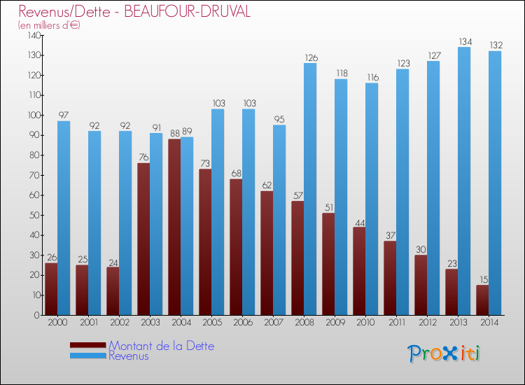 Evolution comparée de la dette et des revenus pour la commune de BEAUFOUR-DRUVAL de 2000 à 2014 Comparaison de la dette et des revenus pour BEAUFOUR-DRUVAL de 2000 à 2014