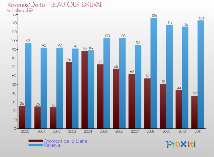 Evolution comparée de la dette et des revenus pour la commune de BEAUFOUR-DRUVAL de 2000 à 2011 Comparaison de la dette et des revenus pour BEAUFOUR-DRUVAL de 2000 à 2011