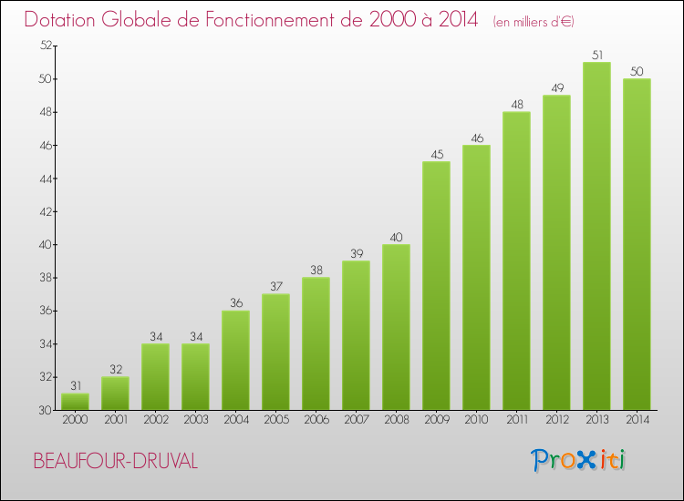 Evolution du montant de la Dotation Globale de Fonctionnement pour la commune de BEAUFOUR-DRUVAL de 2000 à 2014 Evolution du montant de la Dotation Globale de Fonctionnement pour BEAUFOUR-DRUVAL de 2000 à 2014